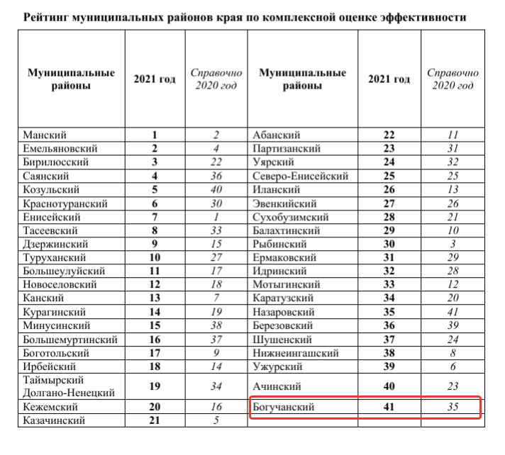 Результаты викторины в красноярском крае. Рейтинг по территории какое место. Результаты викторины новый в Красноярском крае.
